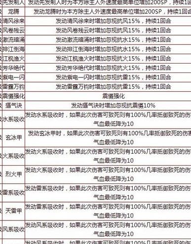 大话西游2如何快速增加体力？2021最新攻略