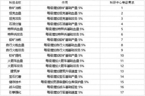 多少级穿将领装备